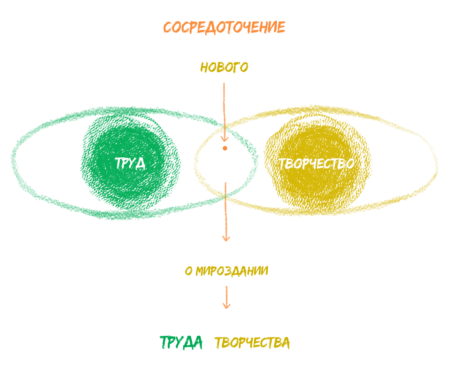 §7 Опыт творчества Опыт творчества. Блог бизнес-тренера Анна Сторожева