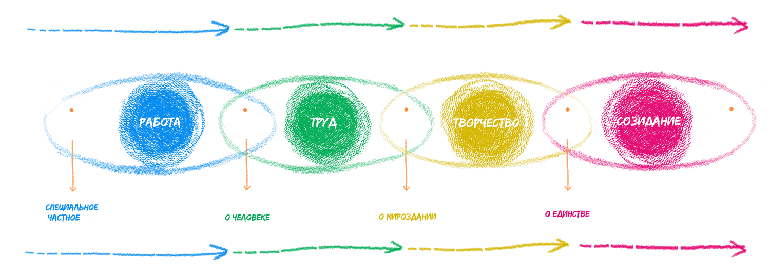 §7 Опыт творчества Культура - Принципы – Структура. Блог бизнес-тренера Анна Сторожева