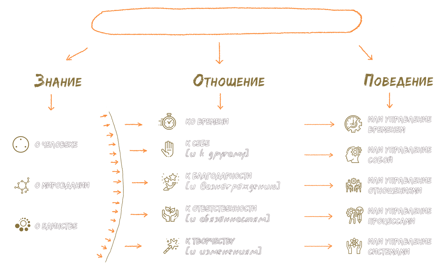 §22 Главные инструменты руководителя Главные инструменты руководителя - Бизнес-тренинги Анна Сторожева
