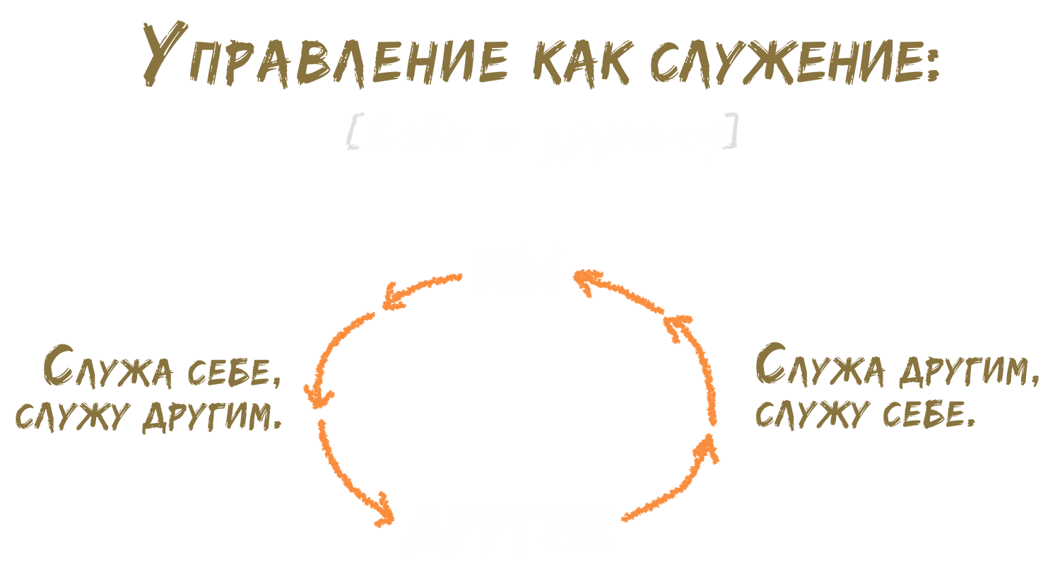 §22 Главные инструменты руководителя Эволюционные цели руководителя. Блог бизнес-тренера Анна Сторожева