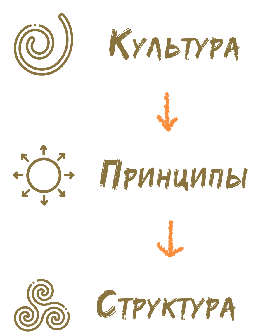 §25 Культура - Принципы – Структура Без культуры нет структуры.. Блог бизнес-тренера Анна Сторожева
